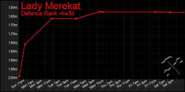 Last 31 Days Graph of Lady Merekat
