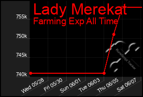 Total Graph of Lady Merekat