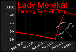 Total Graph of Lady Merekat