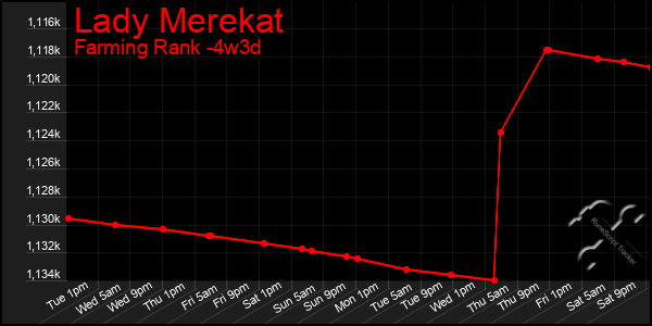 Last 31 Days Graph of Lady Merekat