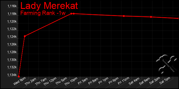 Last 7 Days Graph of Lady Merekat