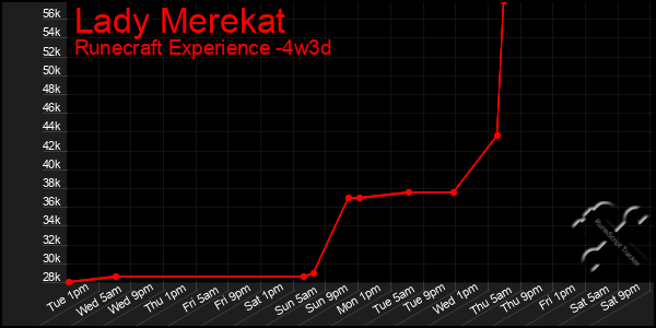 Last 31 Days Graph of Lady Merekat