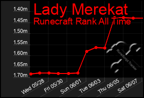 Total Graph of Lady Merekat