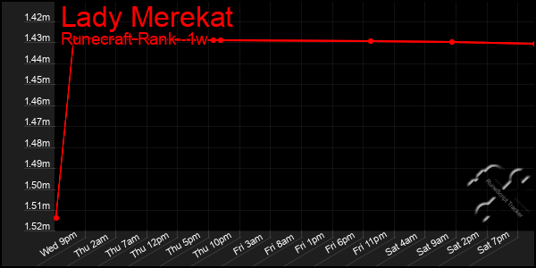 Last 7 Days Graph of Lady Merekat