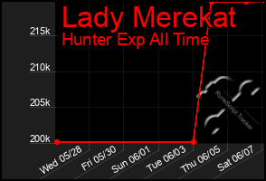 Total Graph of Lady Merekat