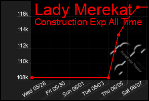 Total Graph of Lady Merekat