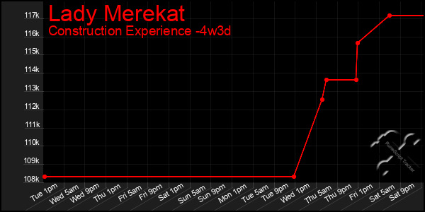Last 31 Days Graph of Lady Merekat