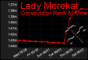 Total Graph of Lady Merekat