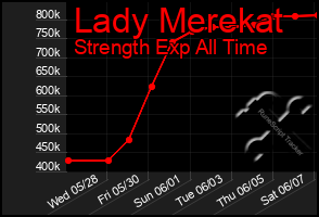 Total Graph of Lady Merekat