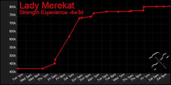 Last 31 Days Graph of Lady Merekat