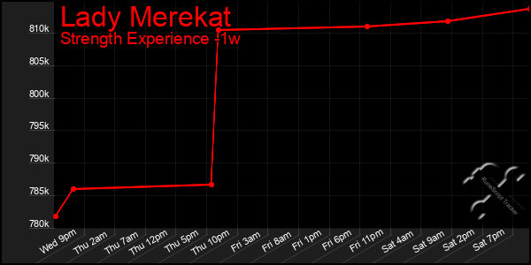 Last 7 Days Graph of Lady Merekat