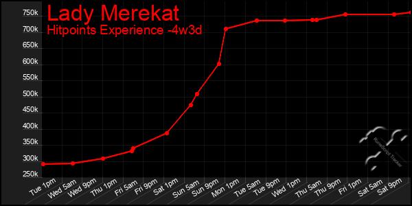 Last 31 Days Graph of Lady Merekat