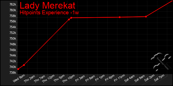 Last 7 Days Graph of Lady Merekat