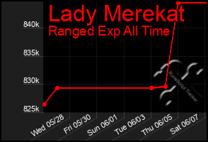 Total Graph of Lady Merekat