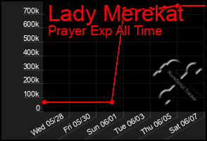 Total Graph of Lady Merekat