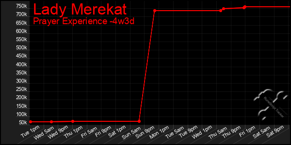 Last 31 Days Graph of Lady Merekat