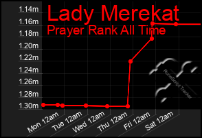 Total Graph of Lady Merekat