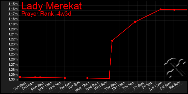 Last 31 Days Graph of Lady Merekat