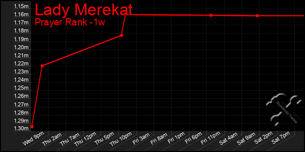 Last 7 Days Graph of Lady Merekat