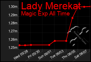 Total Graph of Lady Merekat