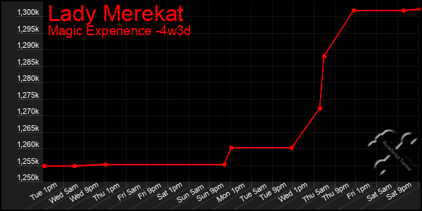 Last 31 Days Graph of Lady Merekat