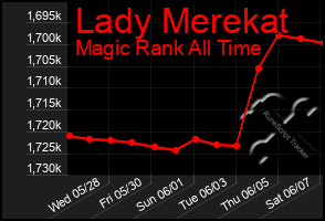 Total Graph of Lady Merekat