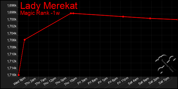 Last 7 Days Graph of Lady Merekat