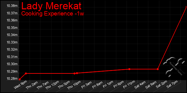 Last 7 Days Graph of Lady Merekat