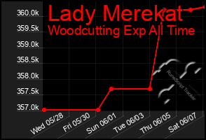 Total Graph of Lady Merekat