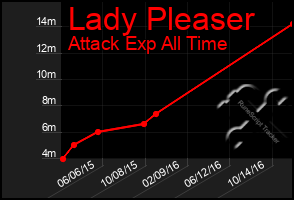 Total Graph of Lady Pleaser
