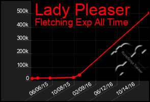 Total Graph of Lady Pleaser