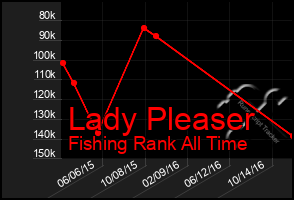 Total Graph of Lady Pleaser