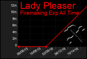 Total Graph of Lady Pleaser