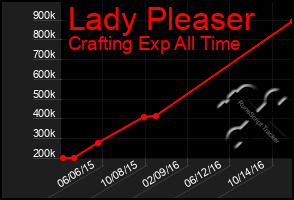 Total Graph of Lady Pleaser