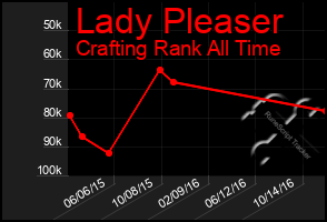Total Graph of Lady Pleaser