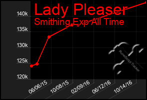 Total Graph of Lady Pleaser