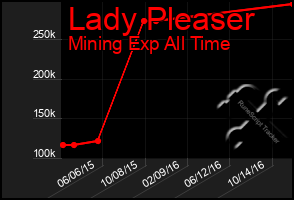 Total Graph of Lady Pleaser