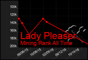 Total Graph of Lady Pleaser