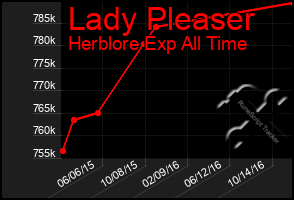 Total Graph of Lady Pleaser