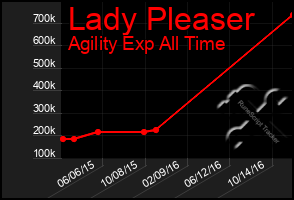 Total Graph of Lady Pleaser
