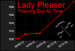 Total Graph of Lady Pleaser