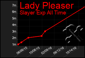Total Graph of Lady Pleaser