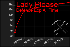 Total Graph of Lady Pleaser