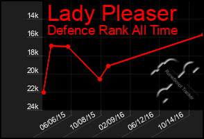 Total Graph of Lady Pleaser