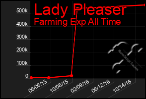 Total Graph of Lady Pleaser
