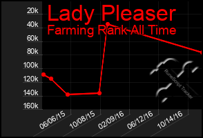 Total Graph of Lady Pleaser