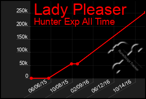 Total Graph of Lady Pleaser