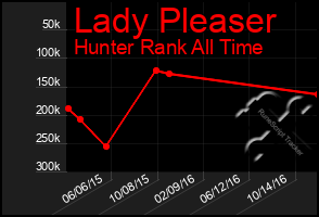 Total Graph of Lady Pleaser