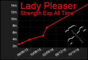 Total Graph of Lady Pleaser