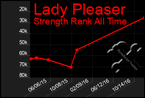 Total Graph of Lady Pleaser